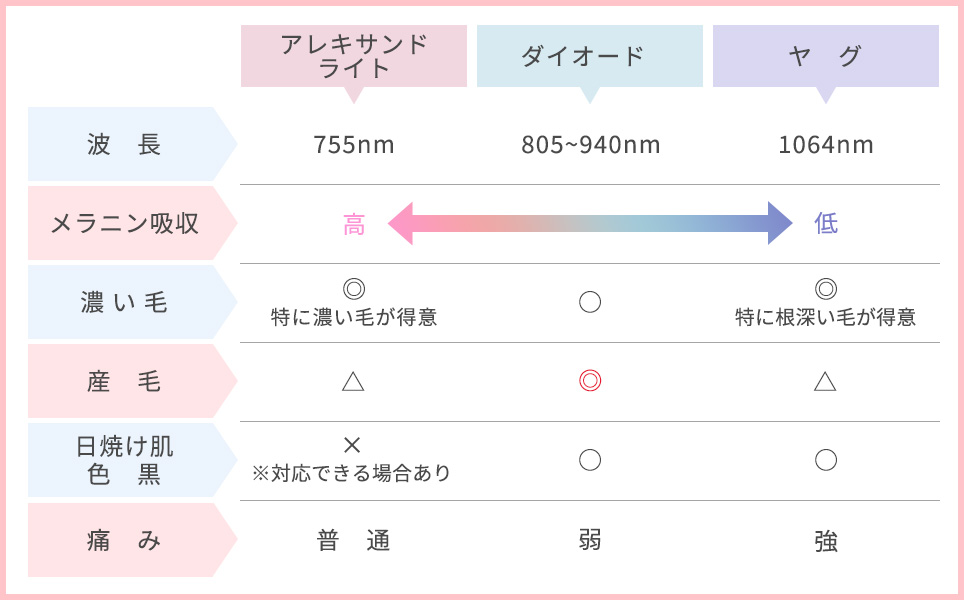 医療脱毛レーザーの特徴まとめ