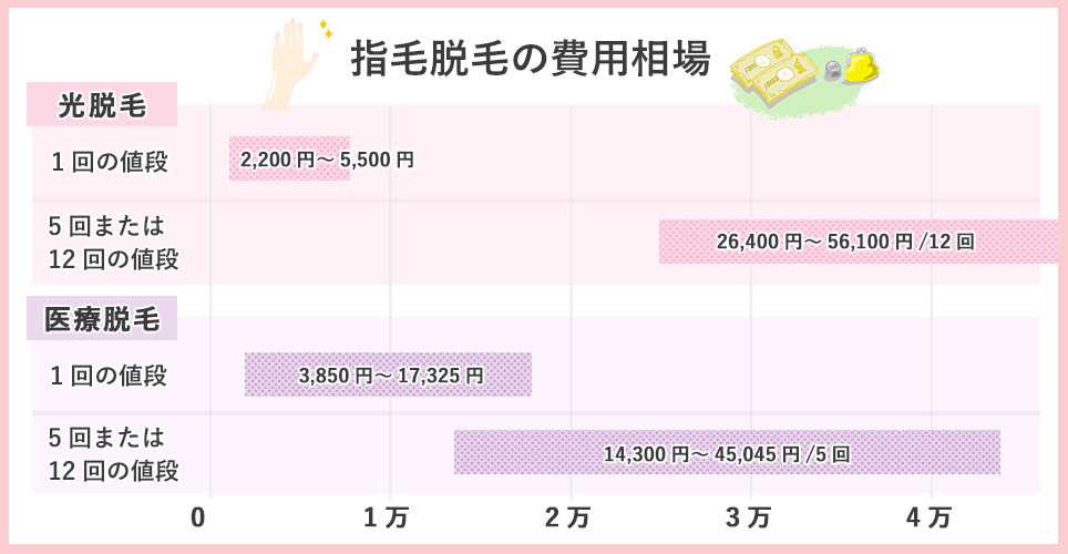 指毛脱毛の費用はどのくらい