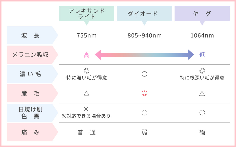 医療レーザー脱毛機の3つのレーザーの紹介""