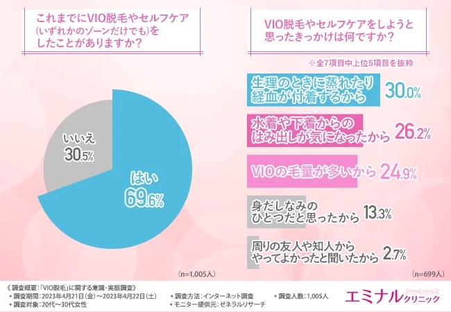 エミナルクリニックVIOの脱毛のアンケート結果