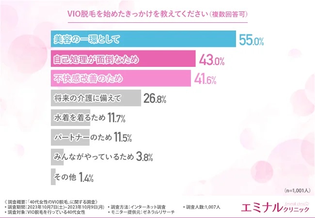 エミナルクリニックVIO脱毛の始めたきっかけのアンケート結果