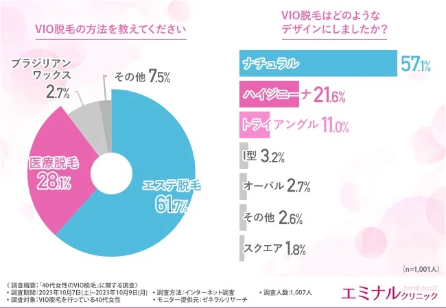 エミナルクリニックVIO脱毛の方法のアンケート結果