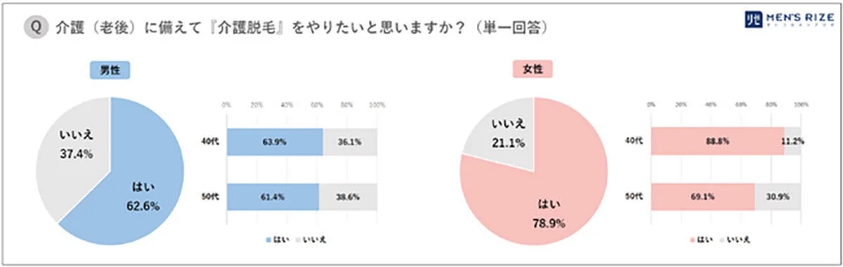 メンズリゼクリニック介護脱毛のアンケート結果