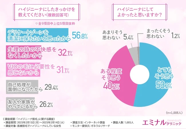 エミナルクリニックハイジニーナのアンケート結果