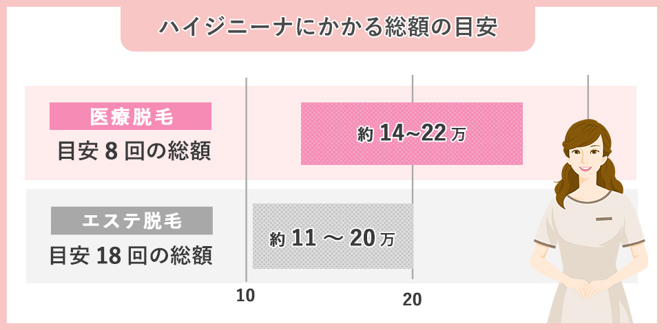 医療脱毛とエステ脱毛の料金