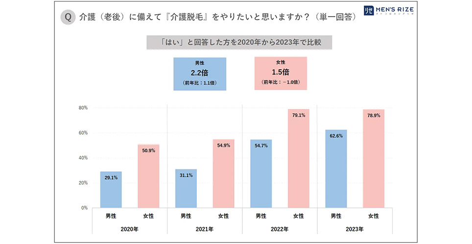 介護脱毛グラフ