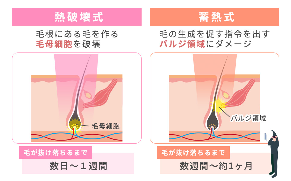 熱破壊式と蓄熱式の図説