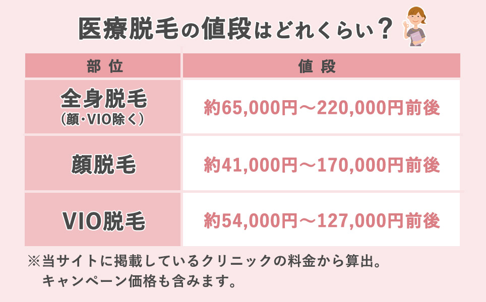 医療脱毛の値段はどれくらい？