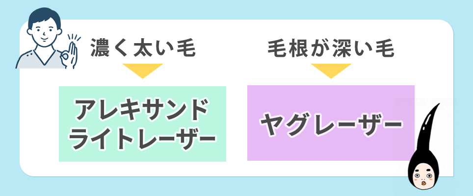 太い毛にはアレキサンドライトレーザー、毛根が深い毛にはヤグレーザー