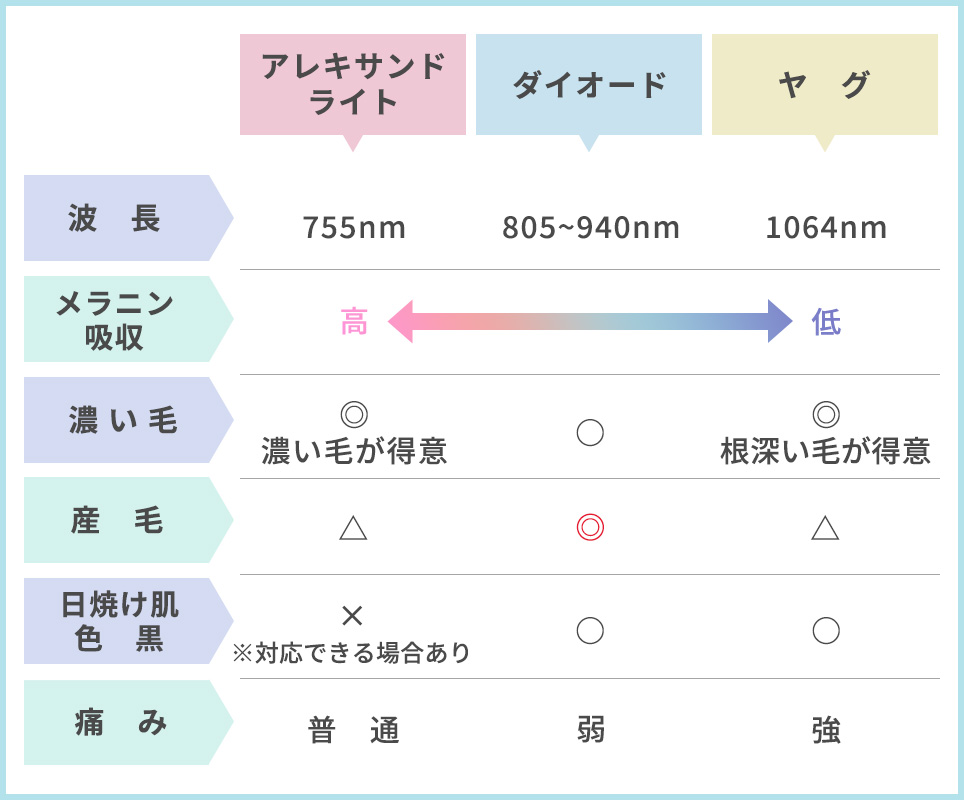 ３つの医療脱毛レーザーの特徴まとめ