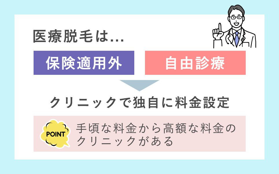 医療脱毛は自由診療の為、クリニックによって価格差がある