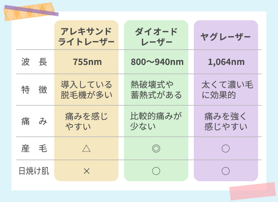 レーザー種類