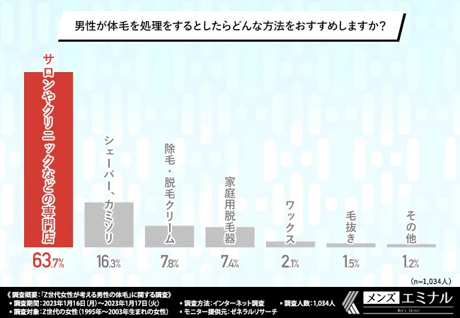 男性の体毛・胸毛の処理の方法