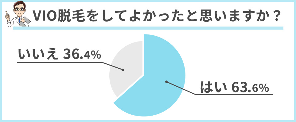 VIO脱毛をしてよかったと思いますか？の回答円グラフ