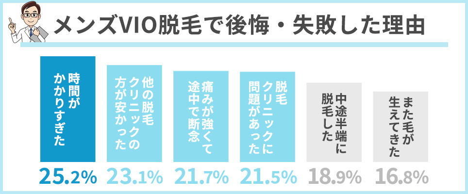 メンズVIO脱毛で後悔・失敗した理由の回答棒グラフ