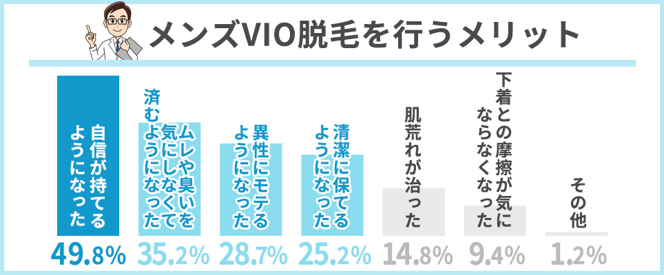 メンズVIO脱毛を行うメリットの回答結果