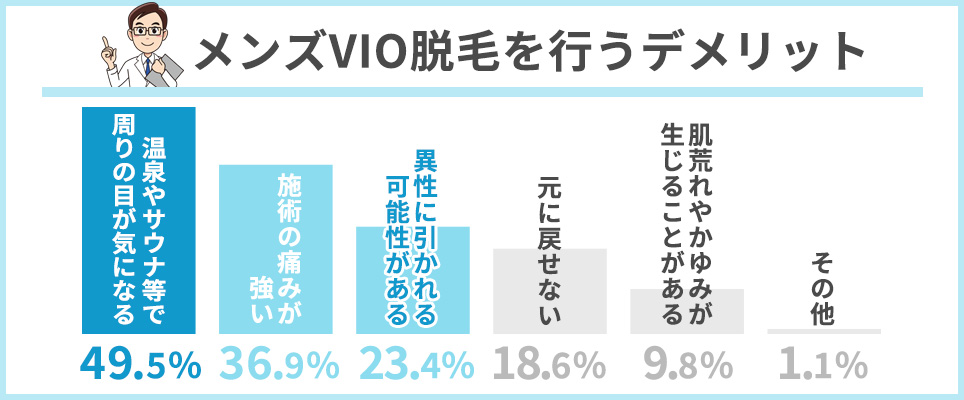 メンズVIO脱毛を行うデメリットの回答結果