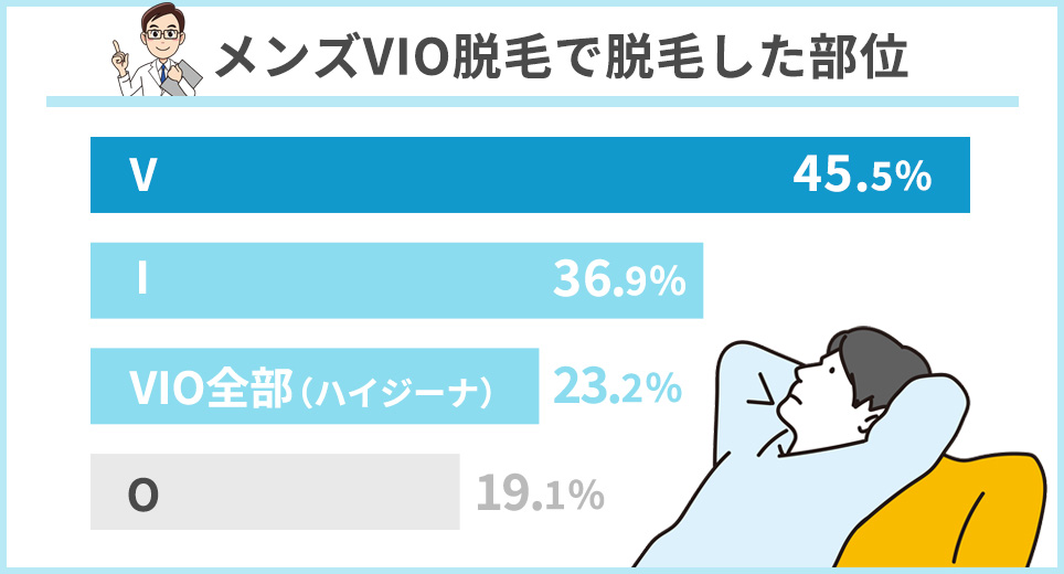 メンズVIO脱毛で脱毛した部位の回答の棒グラフ