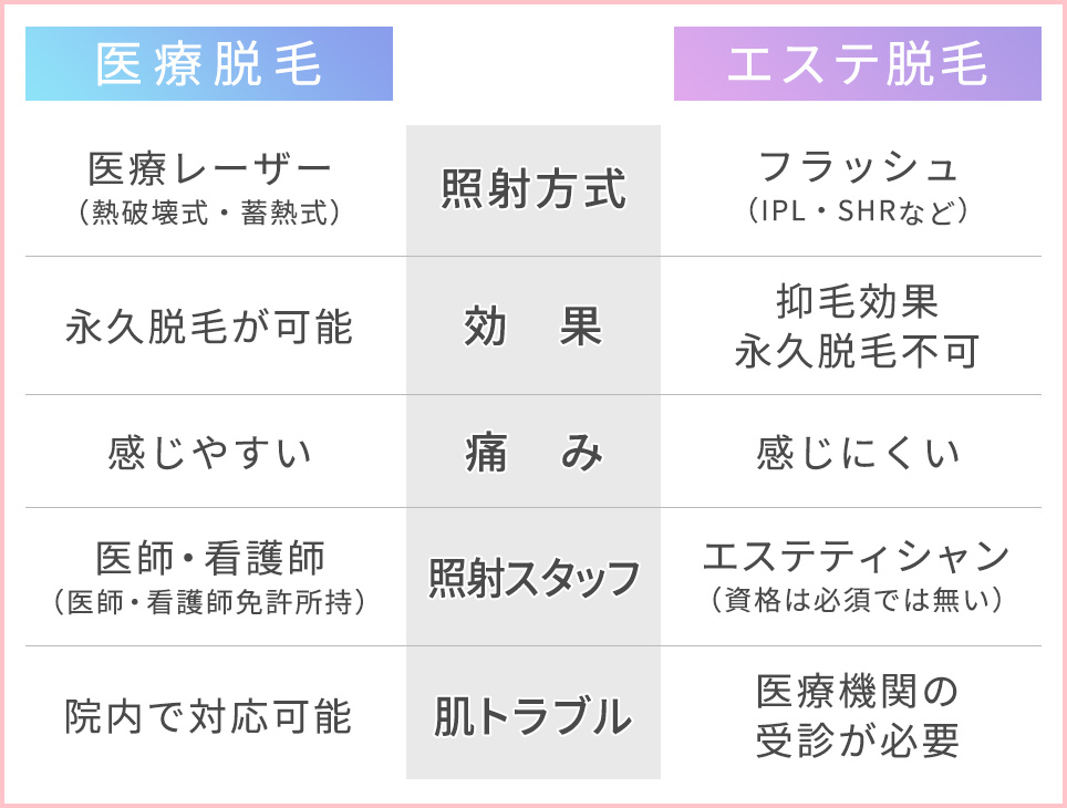 医療脱毛とエステ脱毛の比較表