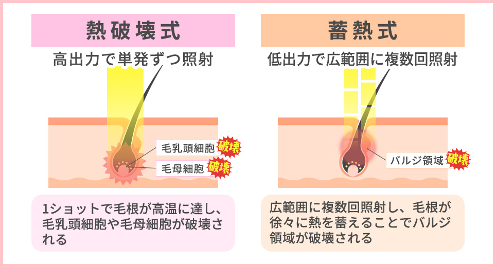 熱破壊式と蓄熱式の比較