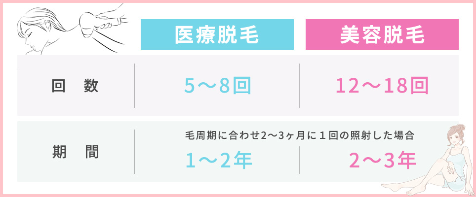 医療脱毛と美容脱毛の回数と期間一覧