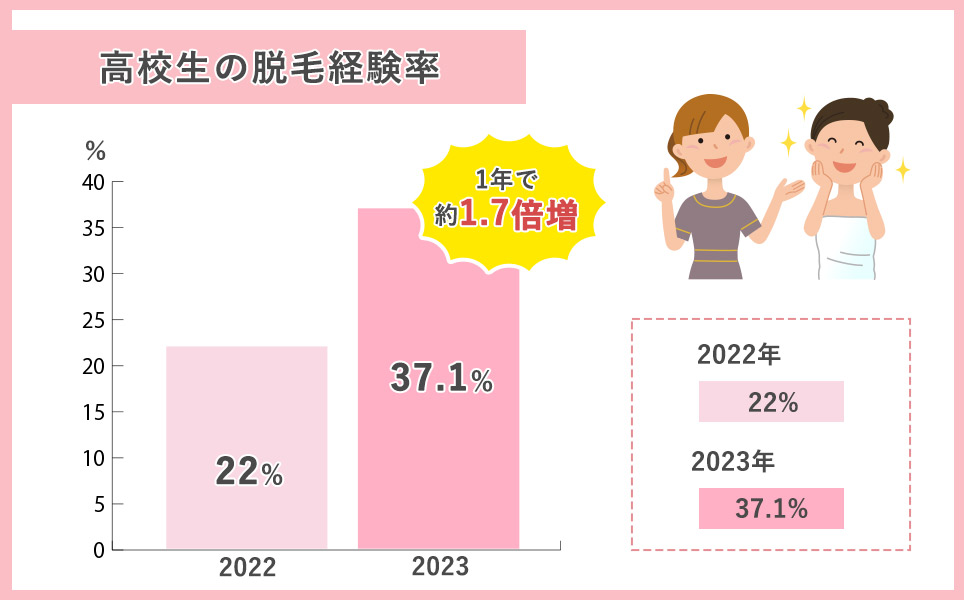 高校生脱毛経験率