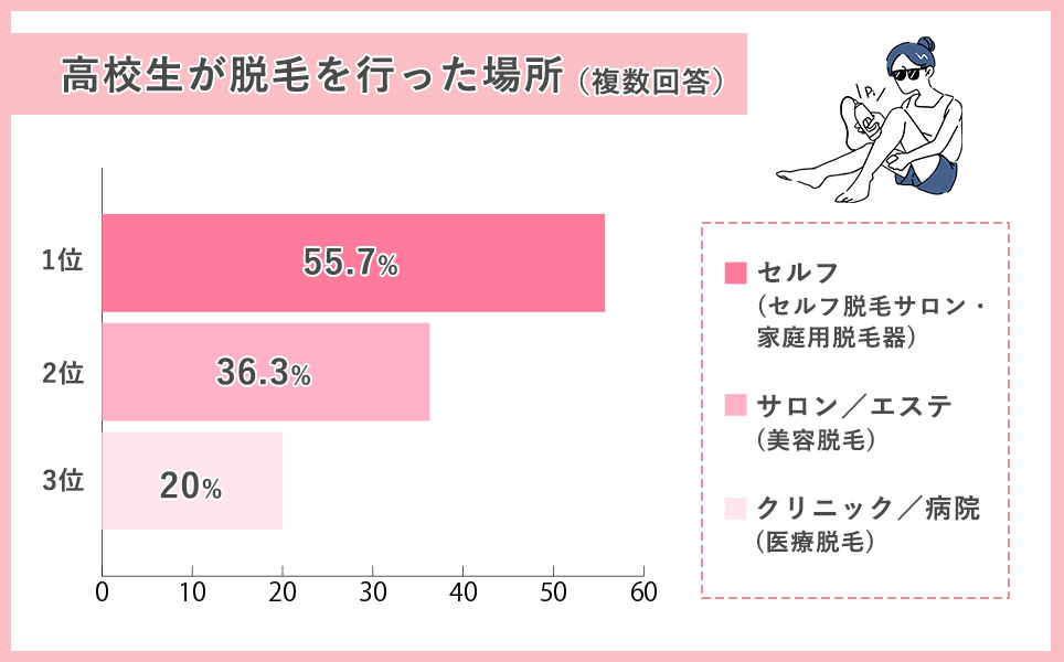 高校生が脱毛を行った場所