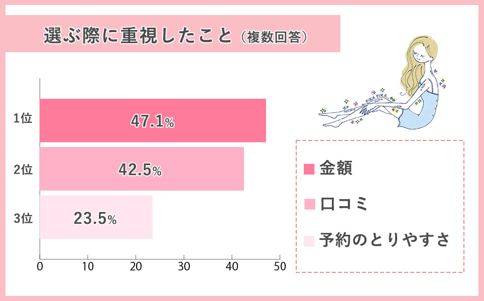 高校生がサロンクリニックを選んだ理由