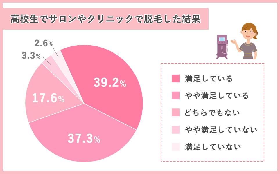 高校生が脱毛満足率