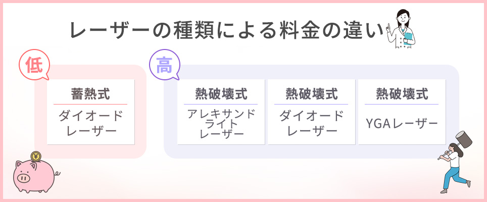 レーザーの種類による料金の違い一覧